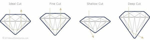 Diamond's 5Cs - Cut Grade - What is diamond's ideal cut
