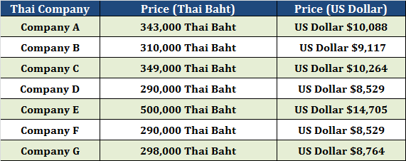 Are engagement rings cheaper in Thailand?  Comparison engagement ring pricing between 7 Thai Retailers in Thailand - 1 carat, G-VVS2, Solitaire Ring